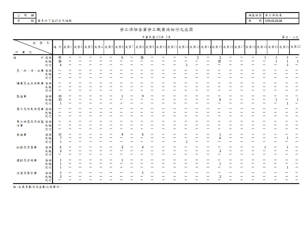 勞工保險各業勞工職業病給付之成因第1頁圖表